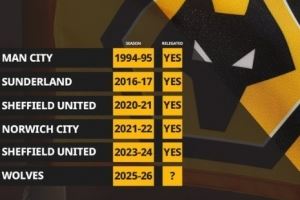 狼队前10轮仅拿2分,英超历史同期积分持平或更少球队最终均降级